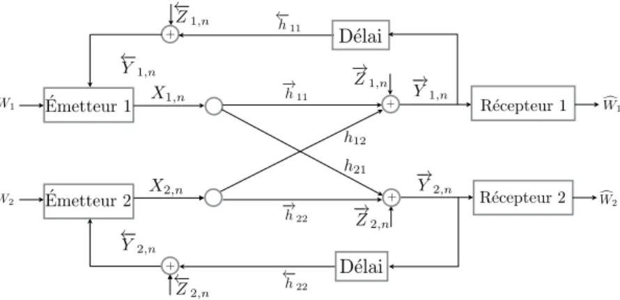 Figure 2. : Canal Gaussien à interférence avec voie de retour dégradée par un bruit additif à la n-ième utilisation du canal.