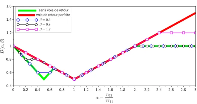 Figure 4. : Degrés de liberté généralisés comme fonction des paramètres α et β, avec 0 6 α 6 3 et β ∈ { 3 5 , 45 , 65 }, du LDIC-NOF symétrique à deux utilisateurs