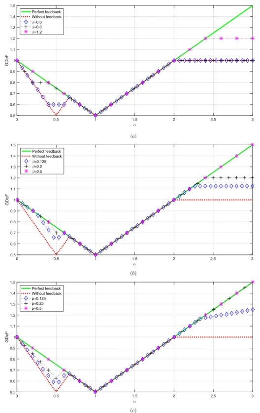 Figure 2.3.: Number of generalized degrees of freedom (GDoF) of a symmetric two-user GIC; (a) case with NOF with β ∈ {0.6, 0.8, 1.2}; (b) case with RLF with β ∈ {0.125, 0.2, 0.5}; and (c) case with IF with p ∈ {0.125, 0.25, 0.5}