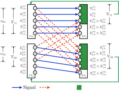 Figure 2.4.: Two-user linear deterministic interference channel with noisy channel-output feedback at channel use n.