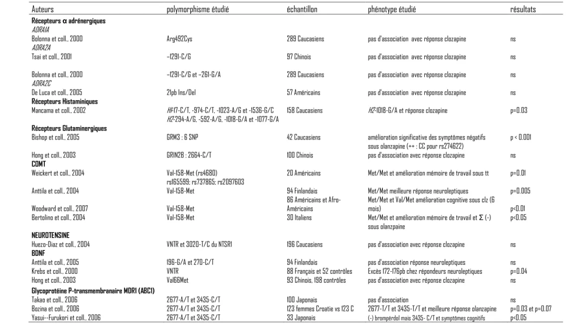 Tableau 7. Autres récepteurs et pharmacogénétique  (selon Arranz et coll., 2007)