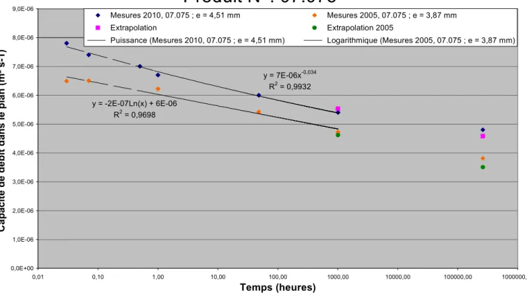 Figure 8 : Courbe qui représente l'évolution temporelle de la capacité de débit dans le plan de 2 échantillons du produit           n° 07.075 ainsi que l'extrapolation de valeurs mesurées de 1008 heures (42 jours) à 262260 heures (30 ans)