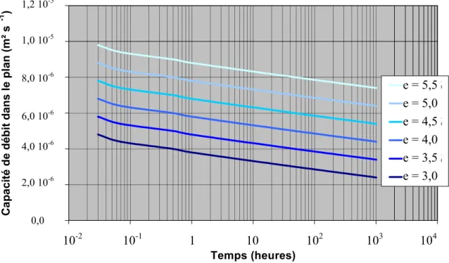 Figure 9 : Abaque de la capacité de débit dans le plan sous 20kPa en fonction du temps pour une épaisseur  comprise entre 3 et 5,5 mm  10 4     103    102      10     1  10-1     10-2 2,0 10-6 0,04,0 10-6 6,0 10-6 8,0 10-6 1,0 10-5 1,2 10-5  e = 5,5 e = 5,
