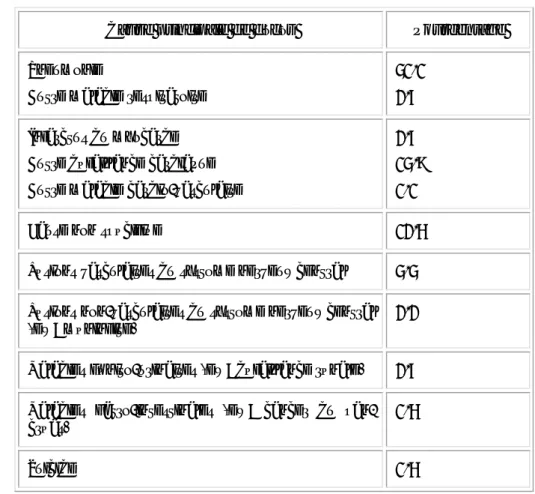 Table 1 : Causes principales de décès des malades atteints de MH.  