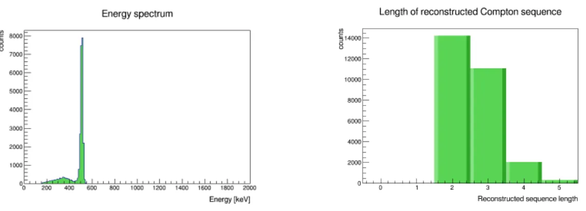 Figure 2.9: Energy spectrum and the reconstructed Compton sequence length, the length corresponds to the number of interactions in detectors.