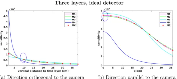 Figure 3.4: Comparison of the sensitivity models for a camera composed of three layers (ideal detectors), the blue ellipse marks the origin (0, 0, 0).