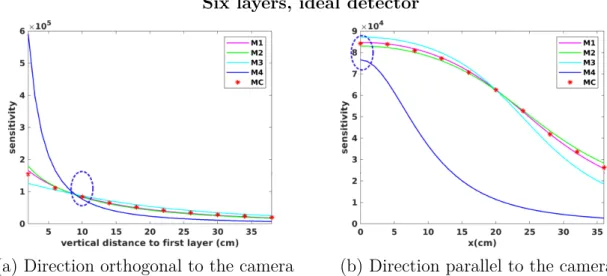 Figure 3.5: Comparison of the sensitivity models for a camera composed of six layers (ideal detectors), the blue ellipse marks the origin (0, 0, 0).