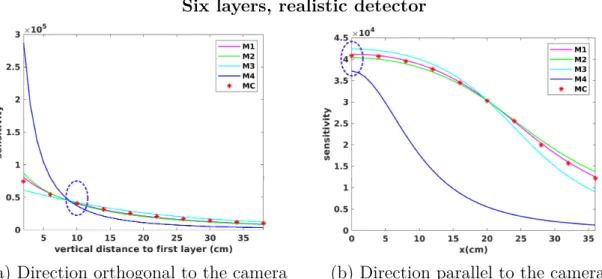 Figure 3.7: Comparison of the sensitivity models for a camera composed of six layers (realistic detectors), the blue circle marks the origin (0, 0, 0).
