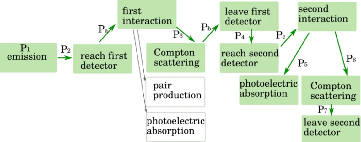Figure 3.8: Detection process and the considered probabilities of different process (green blocks).