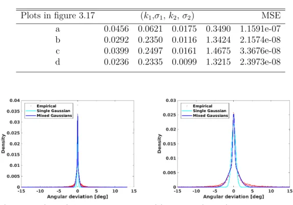 Figure 3.17: Fitting model for the distribution of angular uncertainties due to the Doppler broadening, the uncertainties (red dot) are calculated by β geo − β energy , see table 3.4 and 3.5 for the parameters