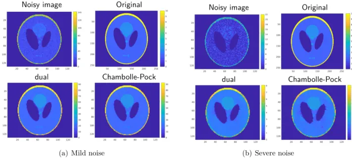 Figure 4.1: Comparison of proposed dual method and Chambolle and Pock [2011] for Poisson denoising in different noise level.