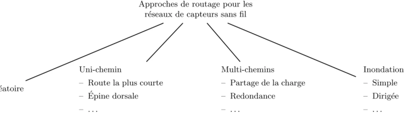 Fig. 2.9: Exemples de diff´erentes m´ethodes de routage pour les r´eseaux de capteurs.