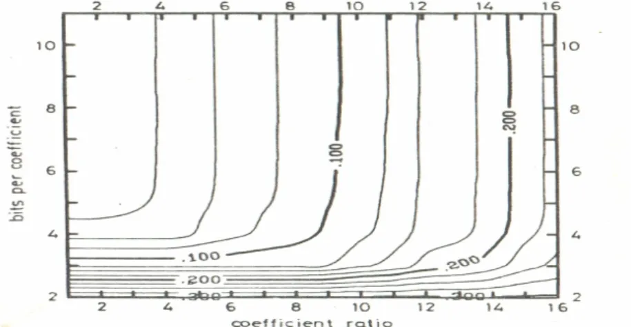 Figure 1-20 : Résultats de compression des signaux ECG avec la transformation de Walsh  