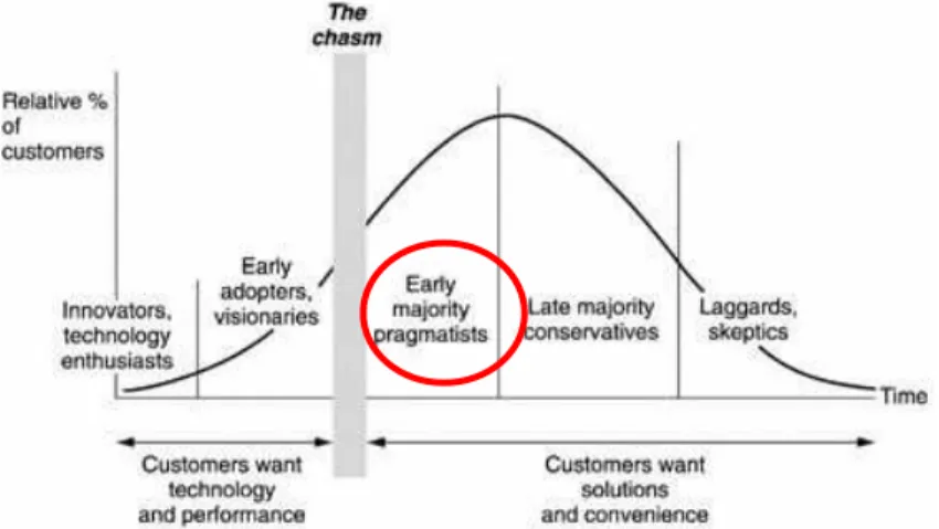 Figure 6 : Courbe d'adoption d'une innovation et gouffre (chasm) de Moore 