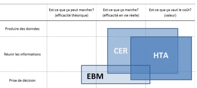 Figure  8  :  Différences  et  relations  entre  la  médecine  factuelle  (EBM),  l'évaluation  des  technologies de santé (HTA) et la recherche d'efficacité par études comparatives (CER) adapté  de Luce et al