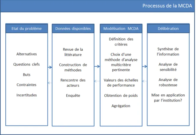 Figure  9  :  Processus  d'évaluation  de  la  technologie  par  Analyse  Décisionnelle  Multicritère  adapté de Thokala et al