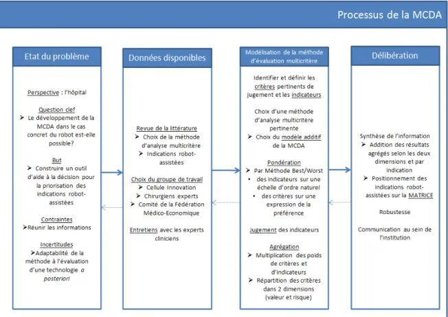 Figure 10 : Processus d’Analyse Décisionnelle Multicritère adapté au niveau local  