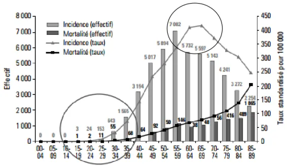 Graphique 1. Incidence et mortalité par cancer du sein en France en 2005 (source : Invs,  Francim, Hospices civils de Lyon, Inserm) 