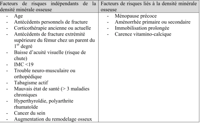 Tableau 3 : (HAS 2006) facteurs de risques fracturaires 