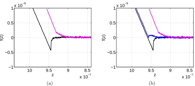 Figure 1.6 – Imagerie force-volume d’une nano-particule de goethite (en compl´ement de la Fig
