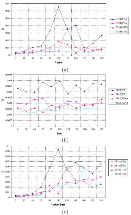 Fig. 3.7  Mesure de qualité de segmentation pour un bruit de grenaille (a) ontrainte