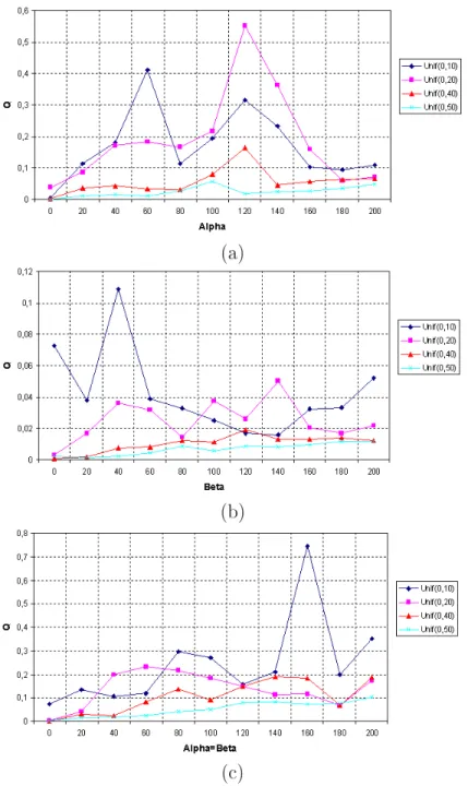 Fig. 3.8  Qualité de segmentation pour un bruit uniforme (a) ontrainte spatiale (b)