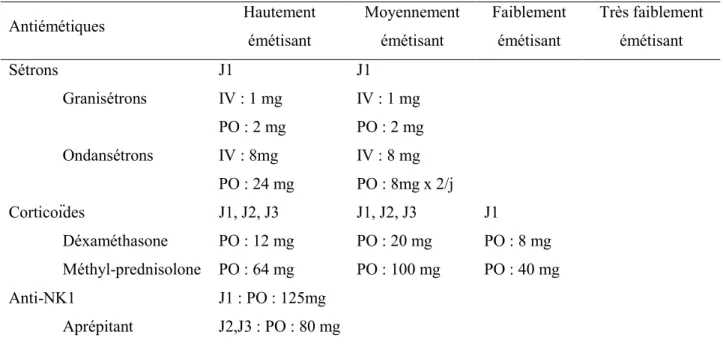 Tableau I. Posologies des principaux médicaments antiémétiques (65) 