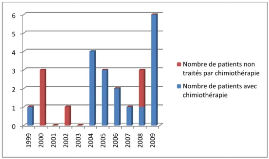Figure 2. Patients greffés ayant eu un diagnostic de cancer bronchique de 1999 à 2009 en Pneumologie  au CHU de Nancy et propositions de traitement.