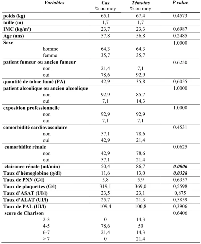 Tableau IV. Comparaison des caractéristiques générales des populations appariées de cas et de  témoins selon des tests non paramétriques 
