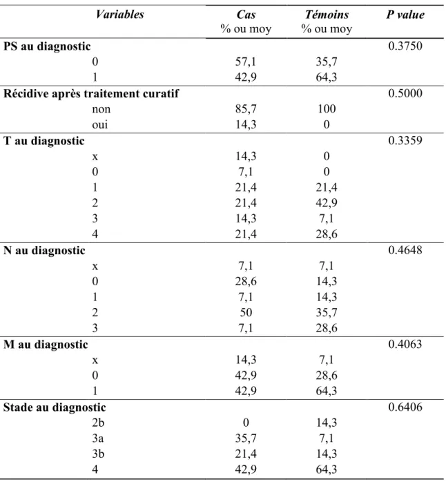 Tableau V .Comparaison des caractéristiques carcinologiques des populations appariées de cas et de  témoins selon des tests non paramétriques 