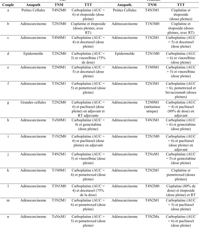 Tableau VI. Anatomopathologie, classification TNM et traitements de première ligne des cas et des  témoins  
