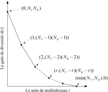 Figure 1.13 – Compromis entre diversit´e et multiplexage sur un canal MIMO `a ´evanouissements de Rayleigh