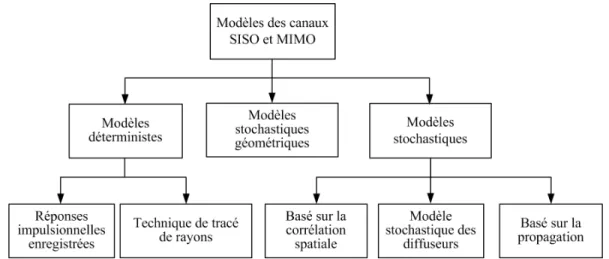 Figure 2.4 – Classification des mod`eles de canaux SISO et MIMO