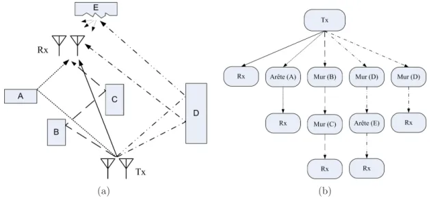 Figure 2.5 – Illustration simple de la technique de trac´e de rayons : (a) Sc´enario de propagation (b) Arbre correspondant de visibilit´e avec un ordre de pr´evision de 3