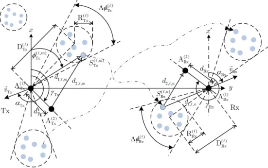 Figure 2.10 – Mod`ele g´eom´etrique du canal MIMO en 2D avec N T = 2 et N R = 2 ainsi plusieurs clusters locaux autour de l’´emetteur et du r´ecepteur