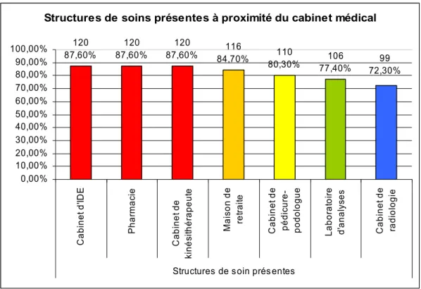 Graphique 8 : Les structures de soins présentes à proximité du cabinet médical.