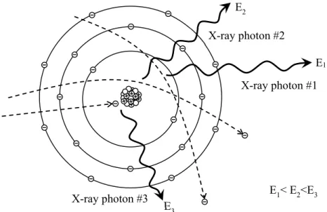 Figure 2.2.  A  schematic  drawing  of  an  atom  of  the  target  electrode depicting  different  cases  of  Bremsstrahlung x-ray photon production: far interaction (x-ray photon #1), close interaction (x-ray  photon #2) and direct collision (x-ray photon