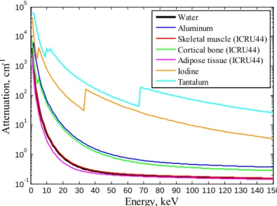 Figure 2.11. Linear attenuation coefficients as functions of energy for different materials