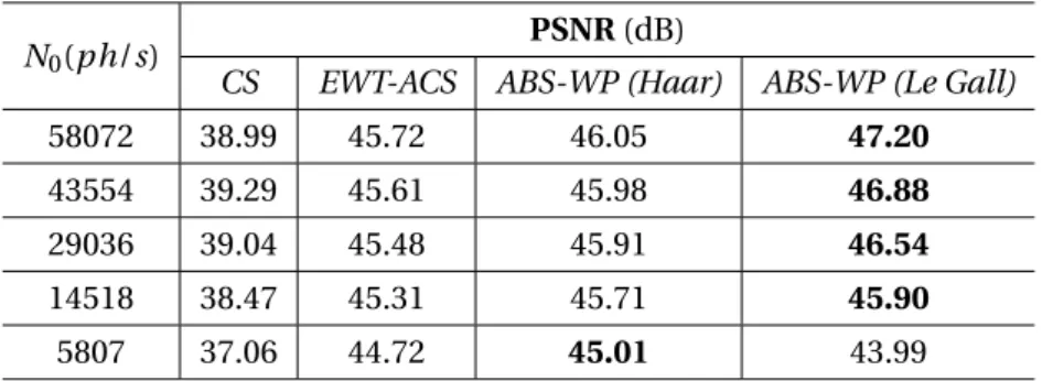 Figure IV.8 shows the acquisitions of another target with our technique, to further judge the SPC set-up for discerning small dots, depending on the compression rates