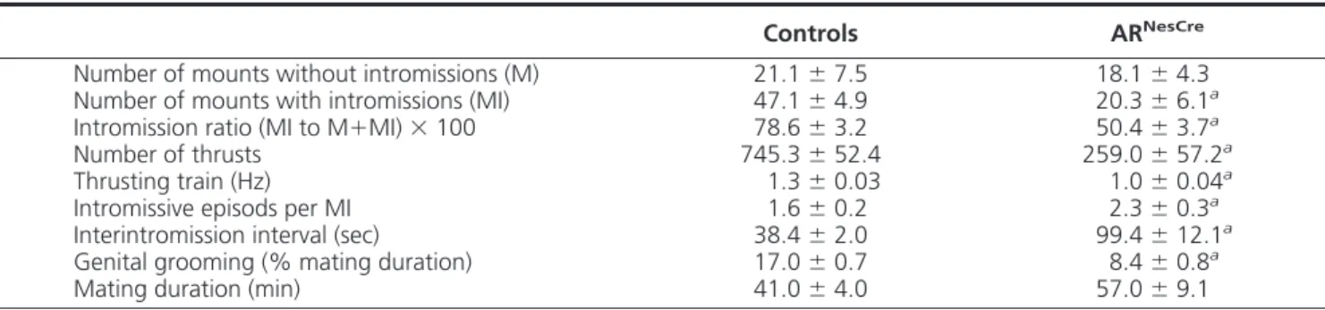 TABLE 2. Quantification of the copulatory behavior displayed by males supplemented with T