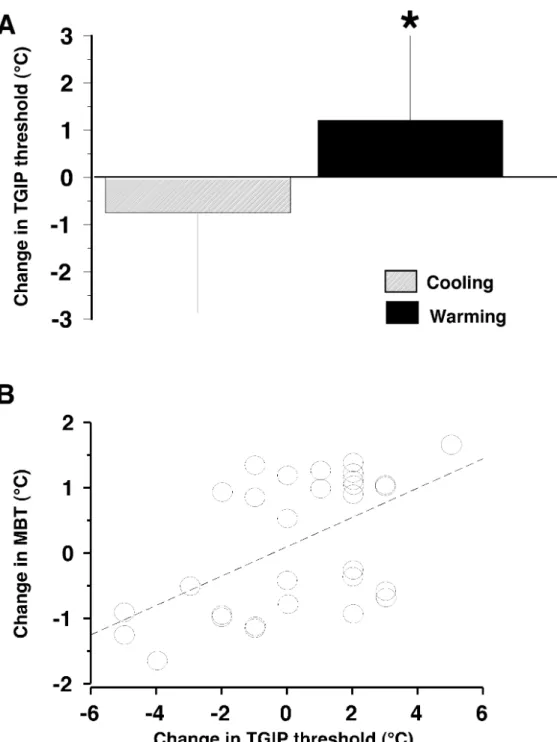 Figure    2:    Effets    des    challenges    thermiques    sur    la    douleur    paradoxale    provoquée    par    la    grille    thermique    (TGIP)      