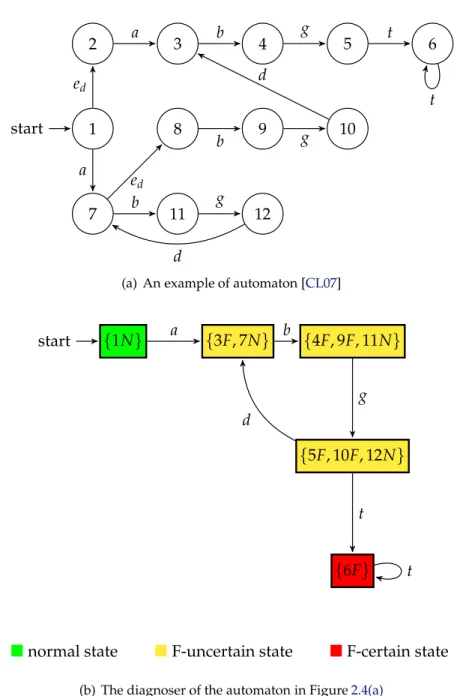 Figure 2.4: An automaton and its diagnoser without an indeterminate cycle