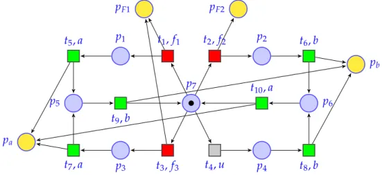 Figure 4.5: A LPN-EC