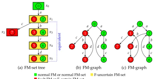 Figure 4.9: Checking an indeterminate cycle