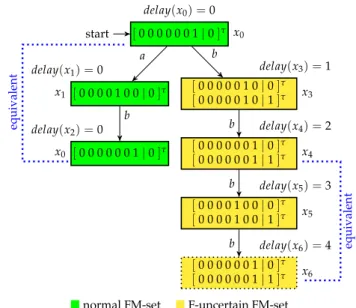 Figure 4.12: Solution process of K-diagnosability for Σ F 2