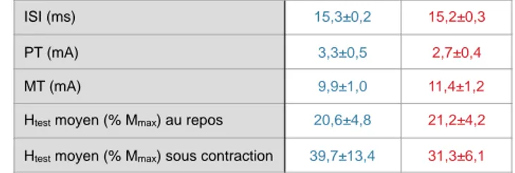 figure 10 : Variation du réflexe H du muscle quadriceps au repos et sous contraction volontaire (20% MVC) à travers le système propriospinal  L2-L3 et les interneurones Ib (respectivement) par stimulation des afférences du groupe II du nerf fibulaire, expr