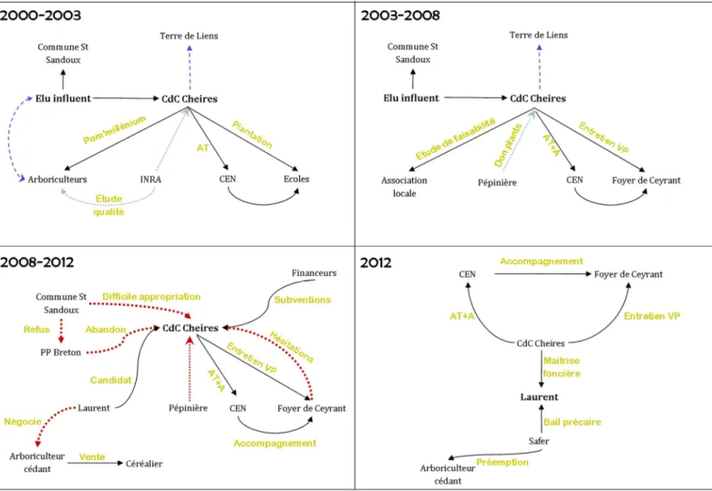 Figure 8 : Relations entre les acteurs de 2000 à 2012 – Verger-test (1/3) 