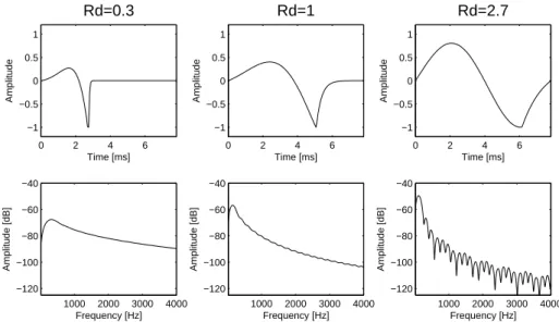 Figure 2.5: Examples of the LF Rd model for various Rd values.