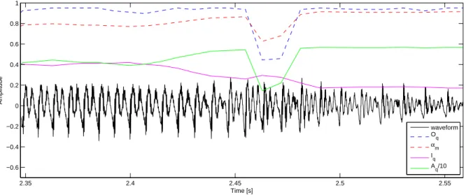 Figure 5.7: The parameters (I q , A q ) from the estimation of (O q , α m ) using MSP on a real speech segment.