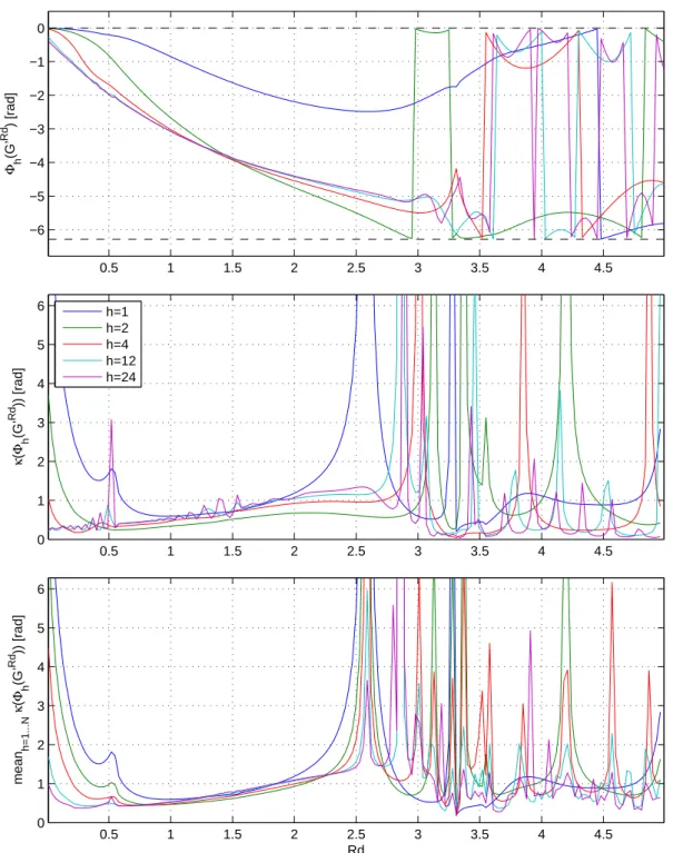 Figure 6.5: For the LF Rd glottal model: its Functions of Phase Distortion (FPD) Φ h to the top